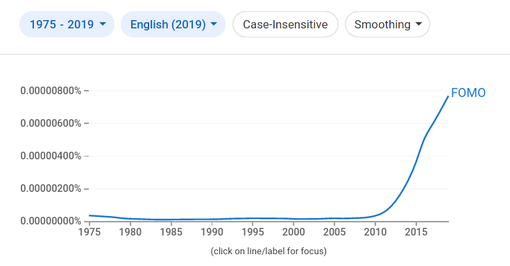 Google N-gram graph of the word FOMO