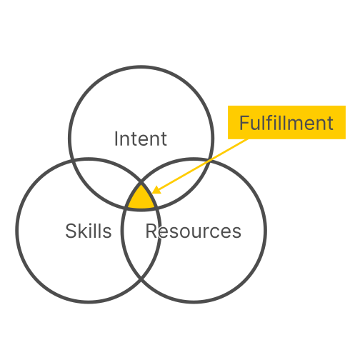 Depiction of the triangle of fulfilment